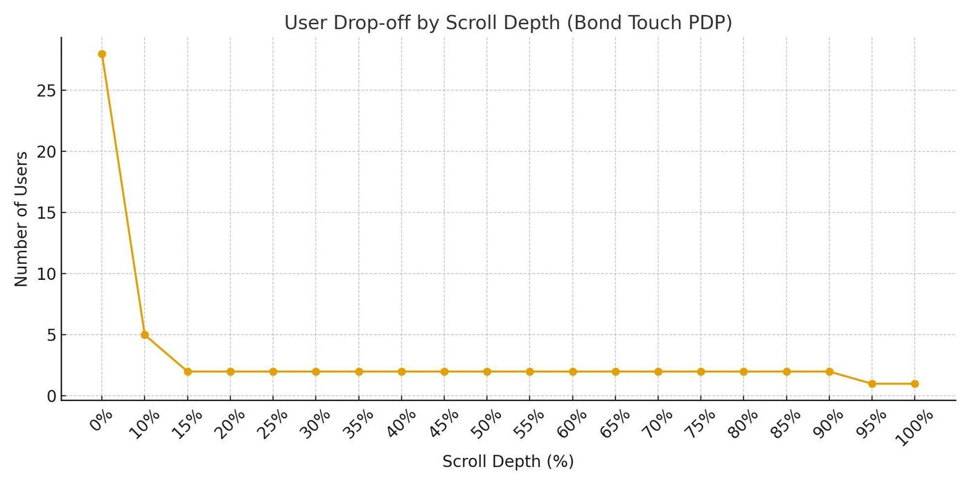 User drop-off by scroll depth · BT4 PDP